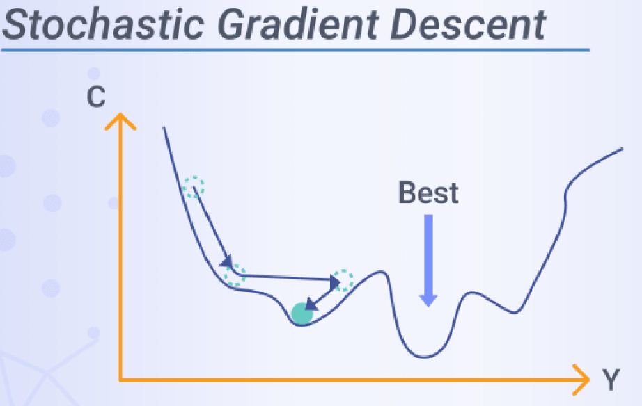 Stochastic Gradient Descent